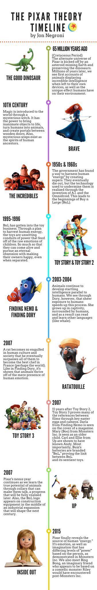 The Pixar Theory Timeline - Every Pixar Movie Is Connected