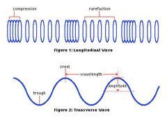 Pin on Wave Terminology And Wave Properties (Sound)