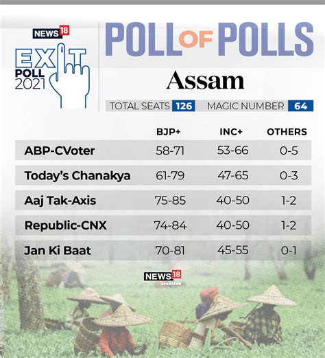 Assam assembly election exit poll results 2021: BJP set to retain power ...