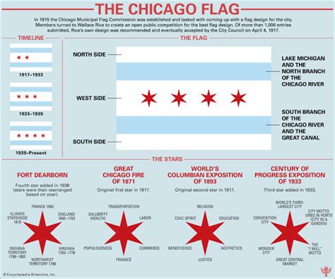 Chicago Postcard Museum - The Meaning of the Chicago Flag