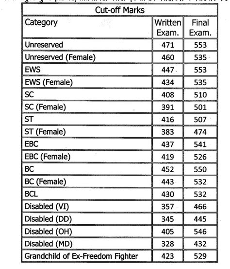 67th BPSC Final Result Declared - Download PDF Here - PWOnlyIAS