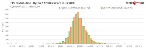 AMD Ryzen 7 7700X Review - The Best Zen 4 for Gaming - Frametime ...