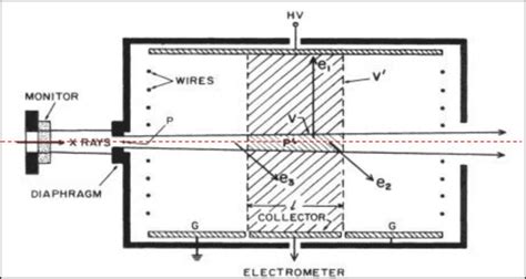 7. Schematic view of a typical standard free-air ionization chamber [29 ...