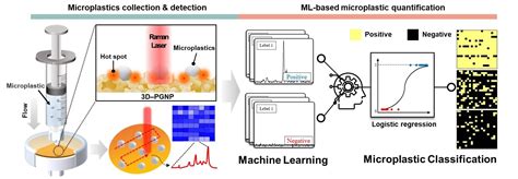 Scientists develop microplastics detection kit with AI technology