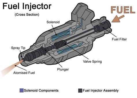 Ford cleaning injectors