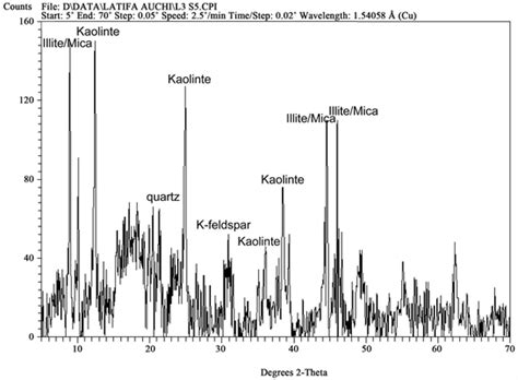Characterization of Kaolin Deposits in Okpella and Environs, Southern Nigeria