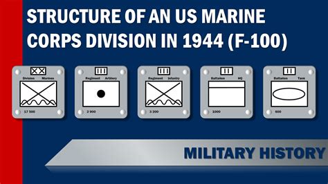 [USMC] Structure United States Marine Corps Division in 1944 (F-100 Series) | RallyPoint