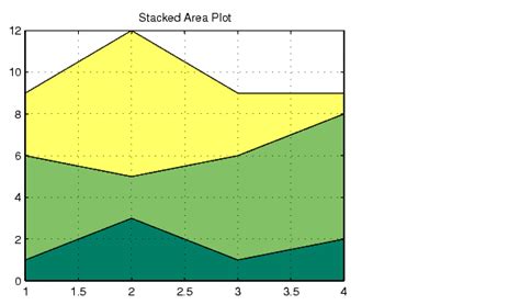 area (MATLAB Functions)