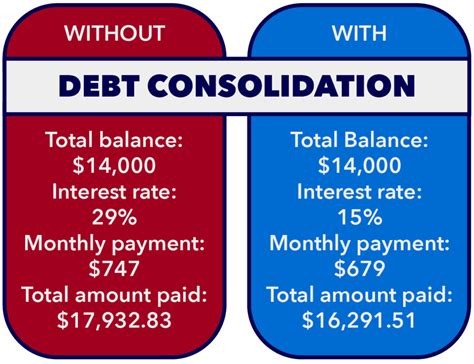 Credit Card Debt Consolidation Pros And Cons