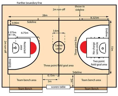 Ukuran Lapangan Basket Beserta Penjelasannya - Perodua t