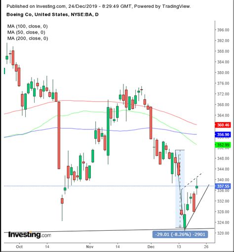 Chart Of The Day: Boeing Stock Set To Plummet Despite CEO Ouster ...