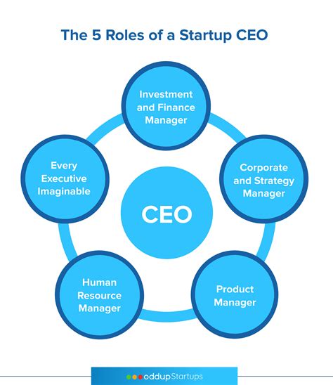 The 5 Roles a Startup CEO Needs to Assume – Oddup – Medium