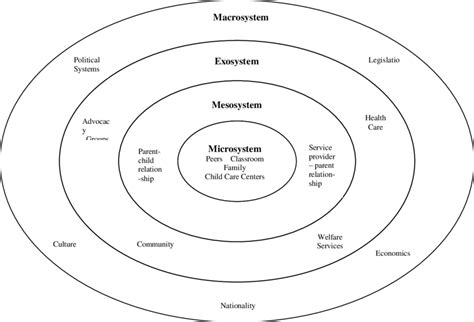 Blank Bronfenbrenner Ecological Model Template