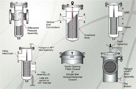 pipeline basket strainer | basket strainer pipe | basket strainer piping | model 72 simplex ...