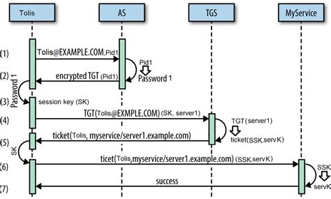 Kerberos Authentication Steps - Five steps to using the Kerberos ...