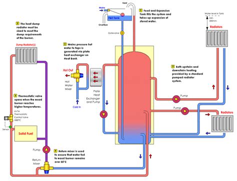 DPS MultiFuel Heat Bank Thermal Store Water Tap, Water Pipes, Home ...