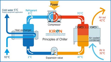 Chiller Circulation System | Application & Principle - Kiron Hydraulic Needs Pvt Ltd