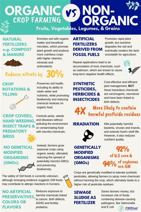 Organic vs Non Organic Crop Farming | Latest Infographics