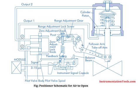 Valve Positioner: Force Balance for Accuracy