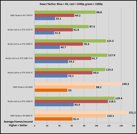 GeForce RTX 3080 vs. Radeon RX 6800 XT: Which GPU should you buy? | PCWorld