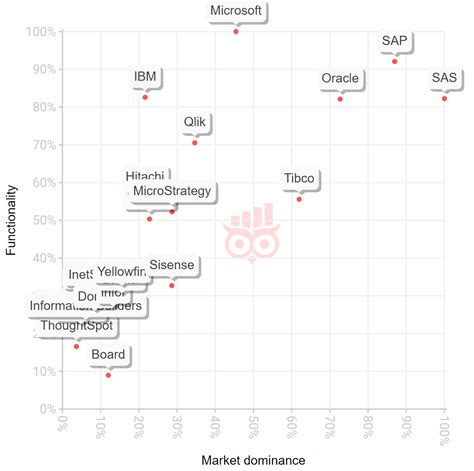 Business Intelligence tools comparison | 30+ free BI comparisons