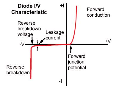 Introduction to Diodes