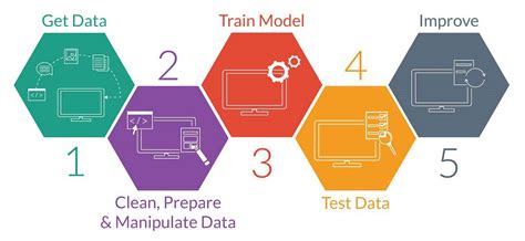 The ideal workflow for your Machine Learning Project | by Kaif Kohari | Nerd For Tech | Medium