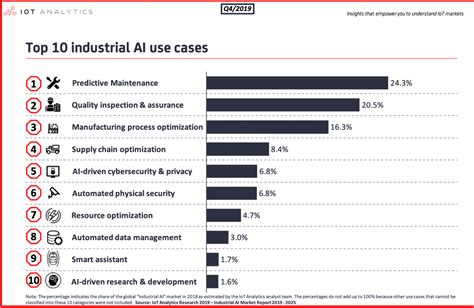 Top 10 Industrial AI Use Cases