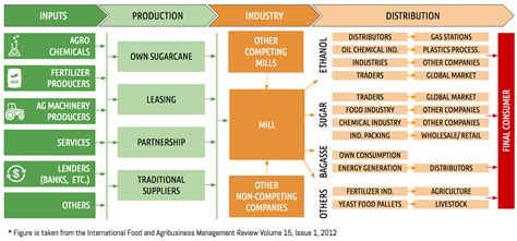 Crop Yield Forecasting in sugarcane using remote sensing | by Ivanov ...