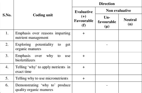 Table 4 from Content analysis of vyavasayam farm magazine. | Semantic Scholar