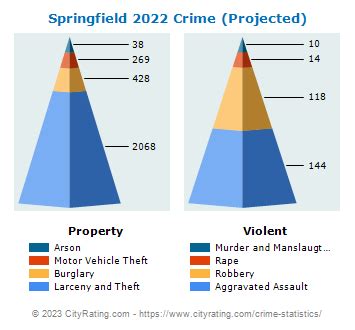 Springfield Crime Statistics: Ohio (OH) - CityRating.com