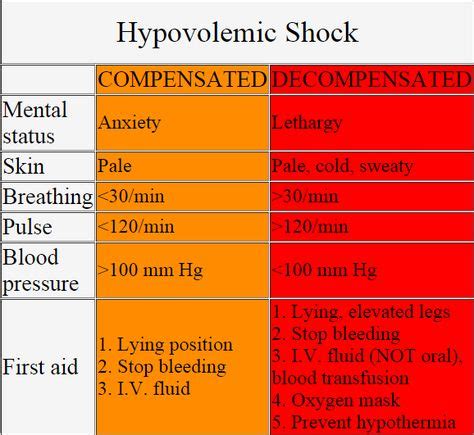 9 Best Hypovolemic Shock ideas | nursing mnemonics, nursing school ...