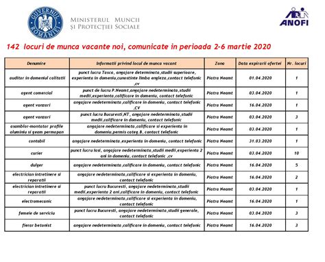 Lista cu noile locuri de muncă vacante din Piatra Neamț, Târgu Neamț și Roman