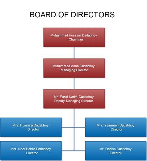 Board of Directors/profile – M. H. DADABHOY GROUP OF COMPANIES