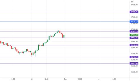 nifty 50 week analysis for NSE:NIFTY by pavan9573 — TradingView