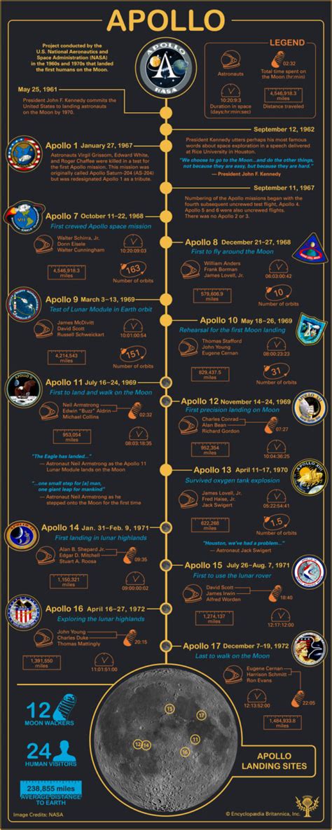 Timeline of the Apollo Space Missions - Student Center | Britannica.com