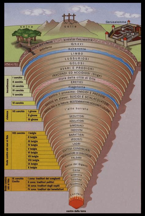 Structure Of Dante's Inferno