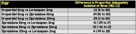 Droperidol Pairwise Comparison - REBEL EM - Emergency Medicine Blog