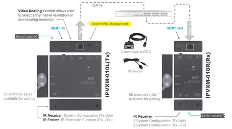 HDMI over IP Video Extender with H.264 Compression Encoding | IPVXM ...