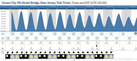 Atlantic City Tide Chart - Remotepc.com