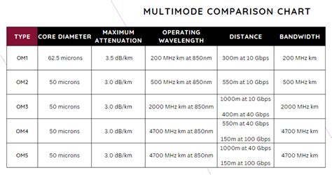 Fiber Optic Cable Types Explained - Single Mode, Multimode OS1-OS2, OM1 ...