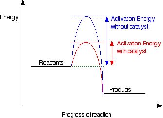 The Effect of a Catalyst on Rate of Reaction - Chemistry LibreTexts