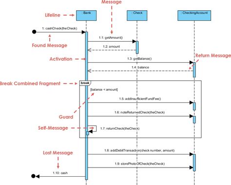 Sequence Diagram, UML Diagrams Example: Break Communication Fragment ...