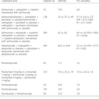 Completed immunotherapy clinical trials in ES-SCLC | Download ...