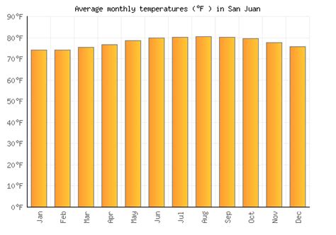 San Juan Weather averages & monthly Temperatures | Puerto Rico ...