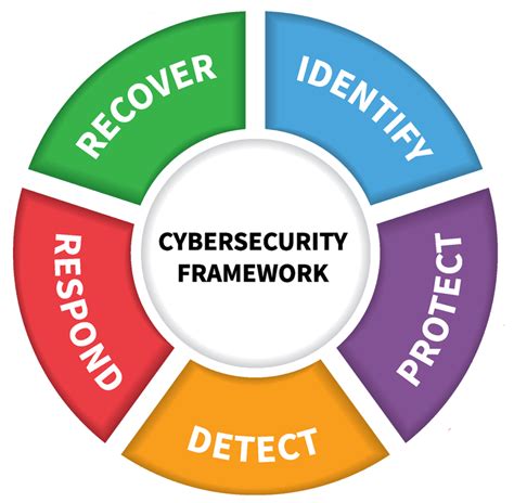 RH-ISAC | NIST Framework for Vulnerability Management | Retail & Hospitality ISAC