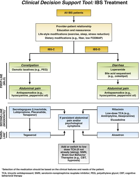 Pharmacological management of irritable bowel syndrome with diarrhea ...