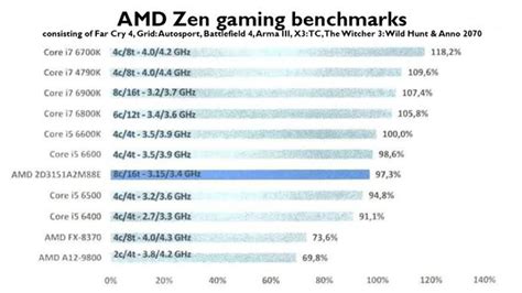 AMD’s Ryzen benchmarks get leaked and they’re jaw-dropping | TechRadar