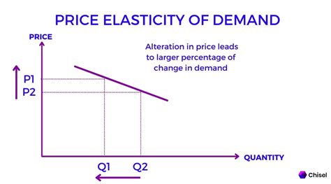 What Is Price Elasticity of Demand? Definition & Formula | Glossary