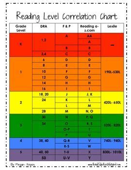 Leveled Text Correlation Chart | Reading level chart, Kindergarten ...